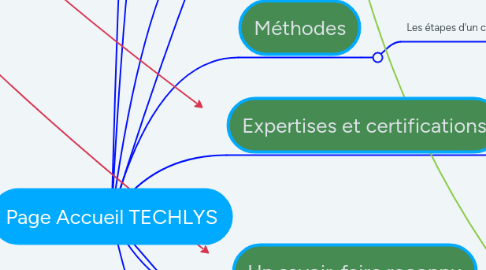 Mind Map: Page Accueil TECHLYS