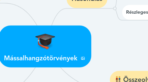 Mind Map: Mássalhangzótörvények