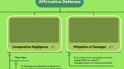 Mind Map: Affirmative Defenses