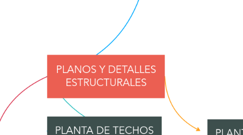 Mind Map: PLANOS Y DETALLES ESTRUCTURALES