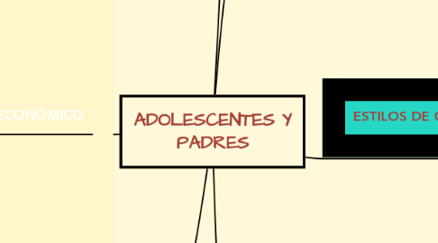Mind Map: ADOLESCENTES Y PADRES