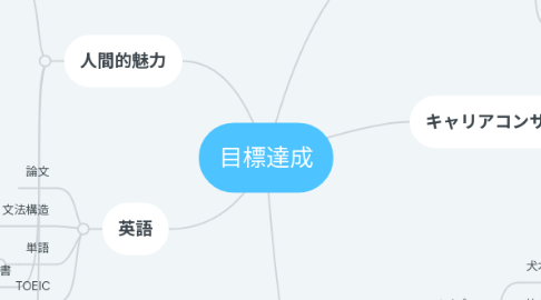 Mind Map: 目標達成