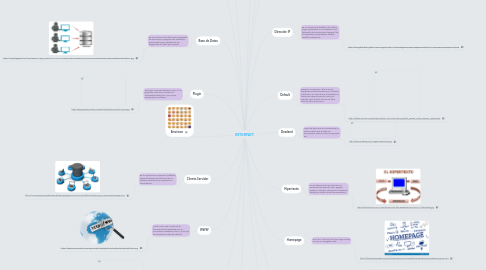 Mind Map: INTERNET