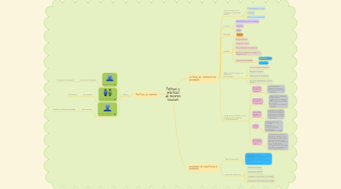 Mind Map: Políticas y prácticas de recursos humanos