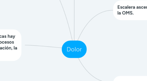 Mind Map: Dolor