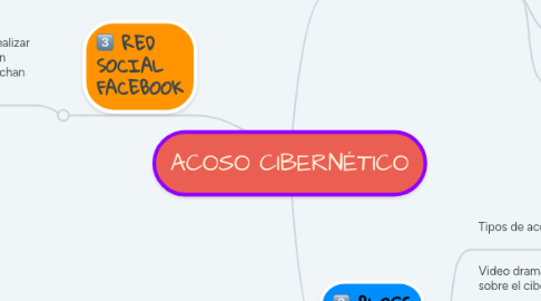 Mind Map: ACOSO CIBERNÉTICO