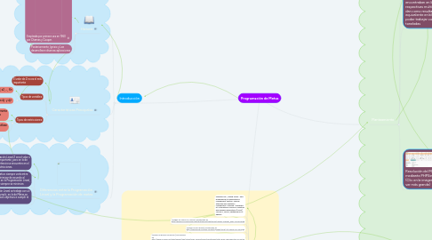 Mind Map: Programación de Metas