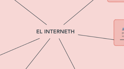 Mind Map: EL INTERNETH