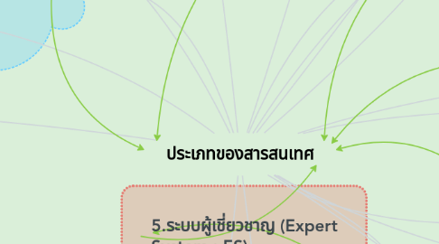 Mind Map: ประเภทของสารสนเทศ