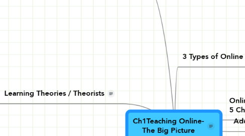 Mind Map: Ch1Teaching Online- The Big Picture