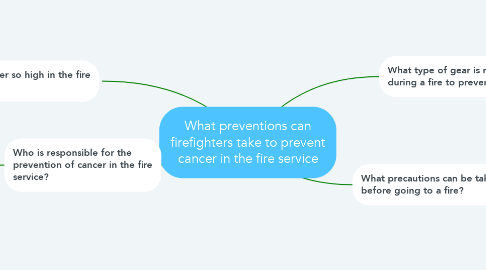 Mind Map: What preventions can firefighters take to prevent cancer in the fire service