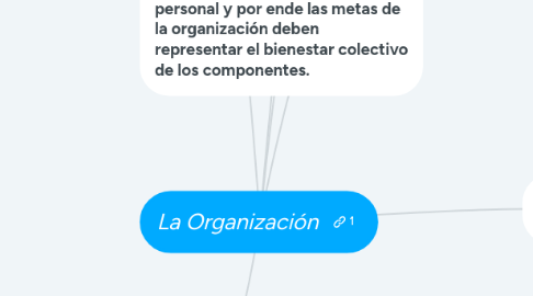 Mind Map: La Organización