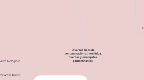 Mind Map: Diversos tipos de contaminación atmosférica, fuentes y principales contaminantes.