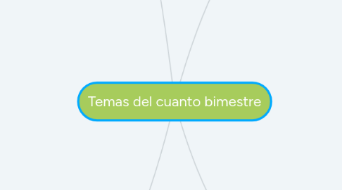 Mind Map: Temas del cuanto bimestre