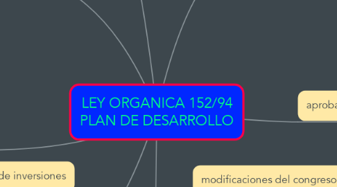 Mind Map: LEY ORGANICA 152/94 PLAN DE DESARROLLO