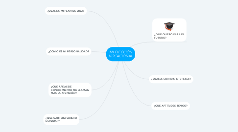 Mind Map: MI ELECCIÓN VOCACIONAL