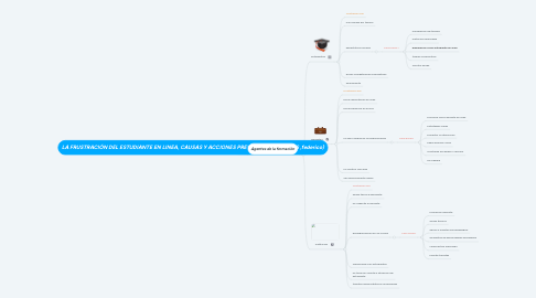 Mind Map: LA FRUSTRACIÓN DEL ESTUDIANTE EN LINEA, CAUSAS Y ACCIONES PREVENTIVAS (BORGES ,federico)
