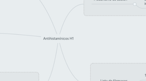 Mind Map: Antihistamínicos H1