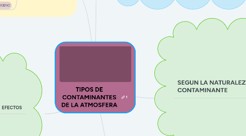 Mind Map: TIPOS DE CONTAMINANTES DE LA ATMOSFERA