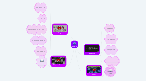 Mind Map: Internet