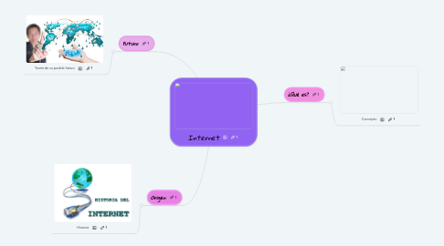 Mind Map: Internet