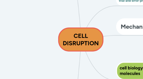 Mind Map: CELL DISRUPTION