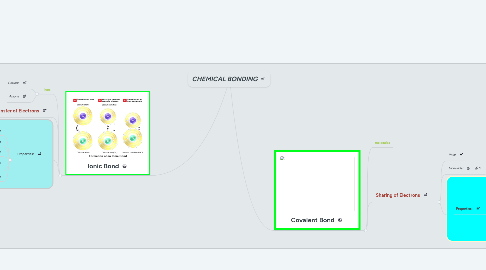 Mind Map: CHEMICAL BONDING