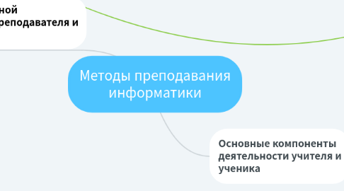 Mind Map: Методы преподавания информатики