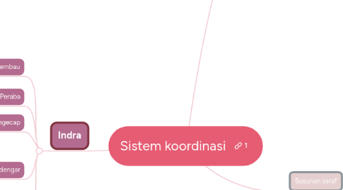 Mind Map: Sistem koordinasi