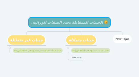 Mind Map: الجينات المتقابلة تحدد الصفات الوراثية: