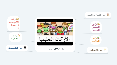 Mind Map: اركان الروضة