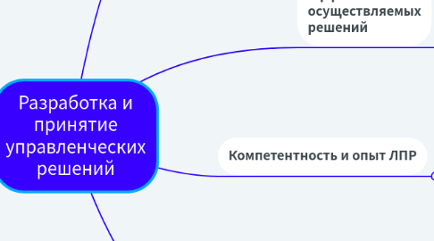 Mind Map: Разработка и принятие управленческих решений