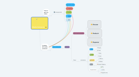 Mind Map: Medio Ambiente