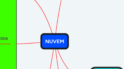 Mind Map: NUVEM