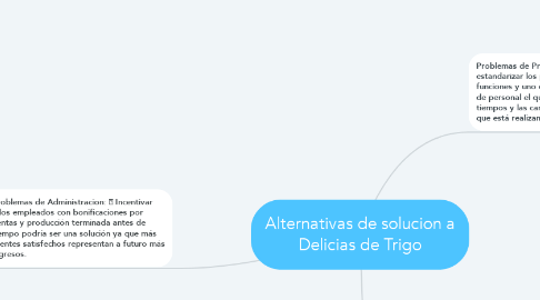 Mind Map: Alternativas de solucion a Delicias de Trigo