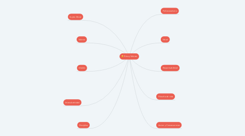 Mind Map: Ética y Valores