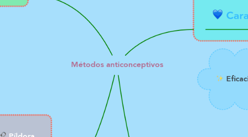 Mind Map: Métodos anticonceptivos