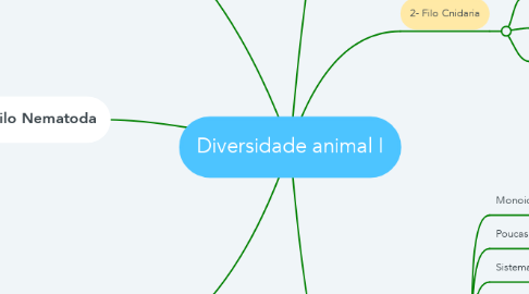 Mind Map: Diversidade animal I