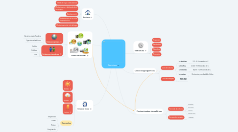 Mind Map: Atmósfera