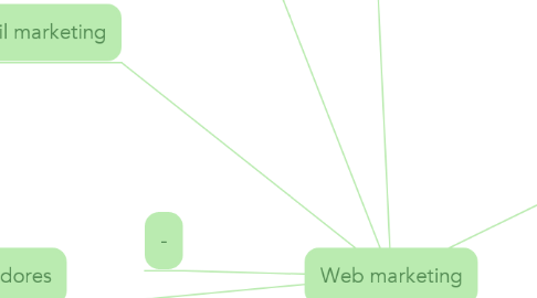 Mind Map: Web marketing