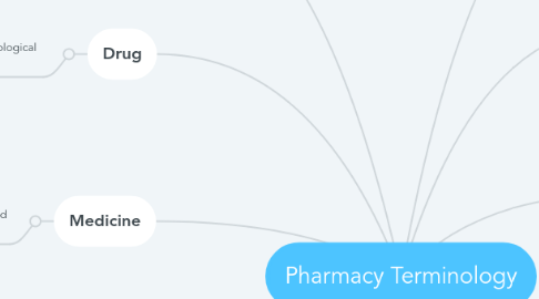 Mind Map: Pharmacy Terminology