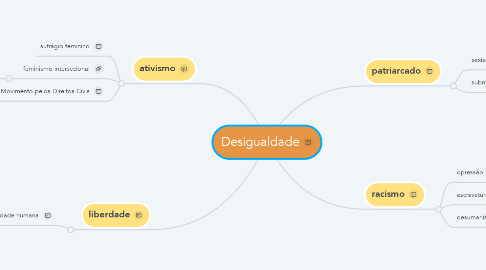 Mind Map: Desigualdade