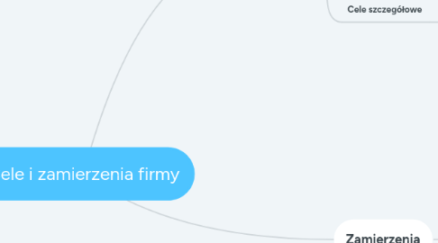 Mind Map: Cele i zamierzenia firmy