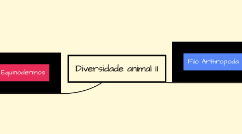 Mind Map: Diversidade animal II