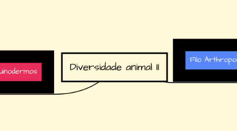 Mind Map: Diversidade animal II