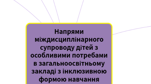 Mind Map: Напрями міждисциплінарного супроводу дітей з особливими потребами в загальноосвітньому закладі з інклюзивною формою навчання