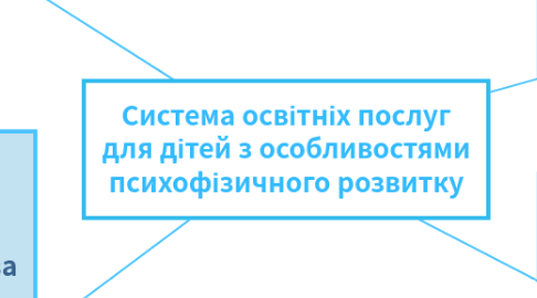 Mind Map: Система освітніх послуг для дітей з особливостями психофізичного розвитку