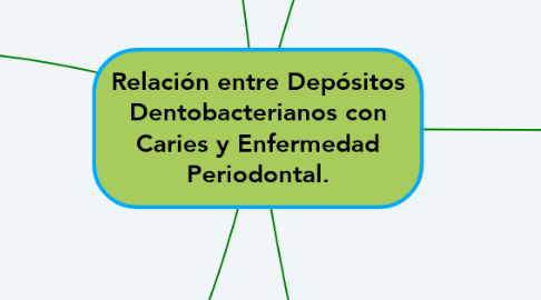 Mind Map: Relación entre Depósitos Dentobacterianos con Caries y Enfermedad Periodontal.