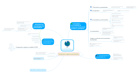 Mind Map: LA ATMÓSFERA