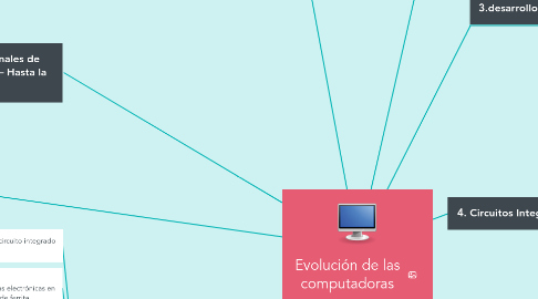 Mind Map: Evolución de las computadoras